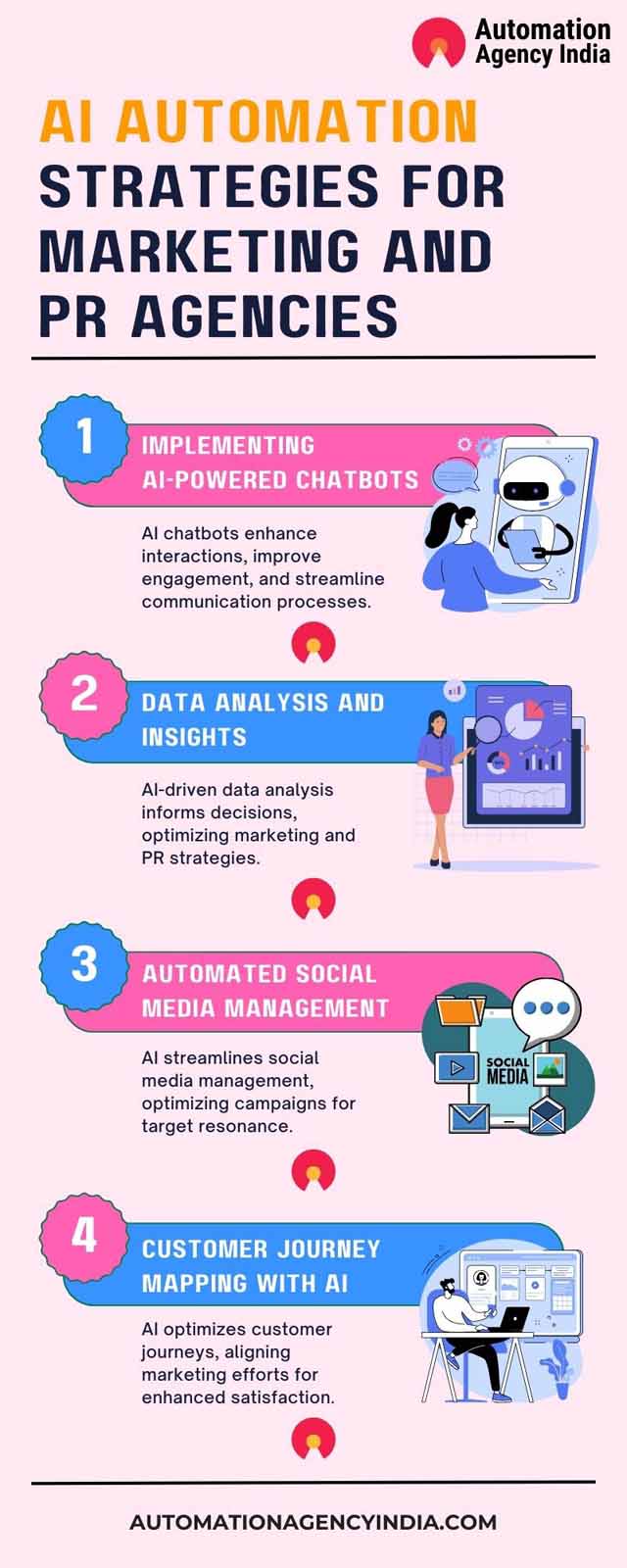 Infographic on 2024 AI Automation for Marketing and PR Agencies